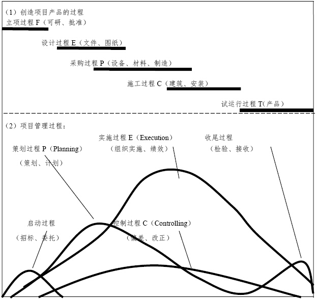 建筑工程项目管理知识实战讲解（363页，图文丰富）-创造项目产品的过程与项目管理过程