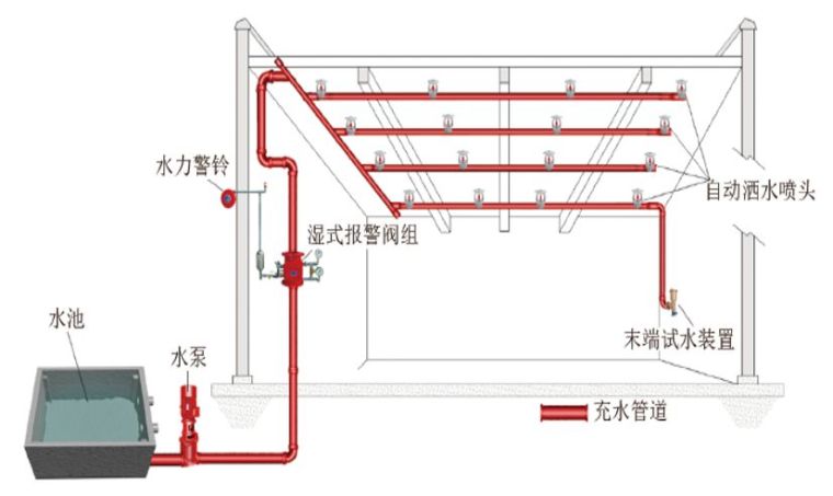 给水排水消防水资料下载-消防水系统图文讲解