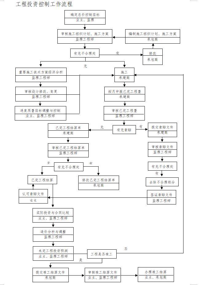 [重庆]公路改造工程监理大纲范本（172页）-工程投资控制工作流程0