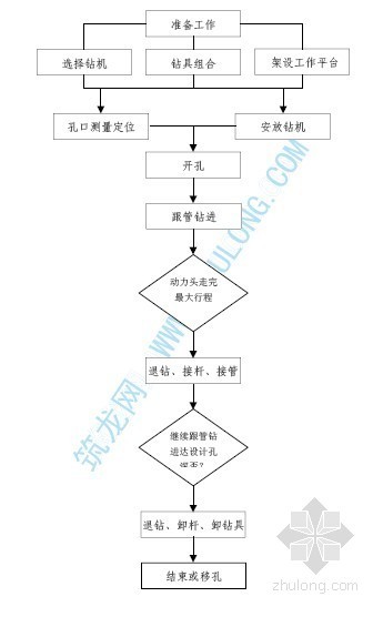 超长大管棚施工流程资料下载-隧道跟管钻进长大管棚施工工艺流程图