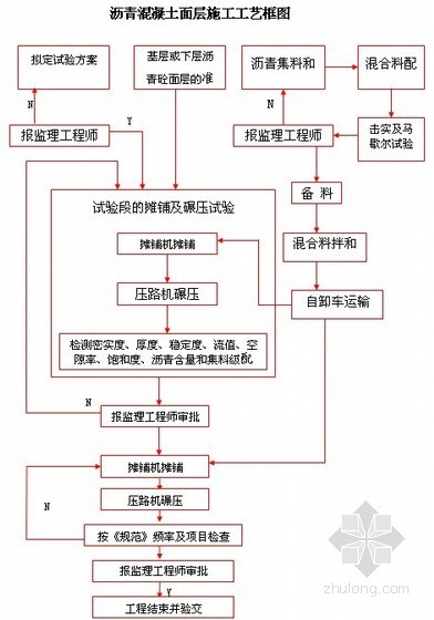 [浙江]市政道路沥青混凝土路面施工组织设计（投标）- 