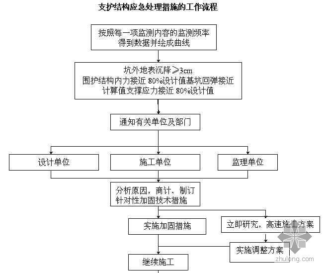 安全伤亡事故应急处理流程资料下载-支护结构应急处理措施的工作流程