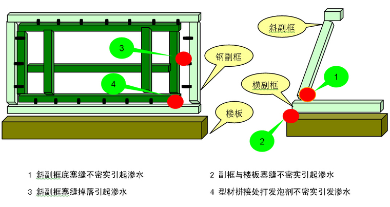 提高铝合金折型窗安装质量-折型窗渗水位置示意图