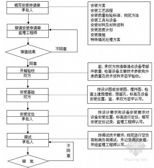 [陕西]大型污水处理厂工程监理大纲273页（处污能力20万吨每日、资料完整）-设备安装质量控制流程