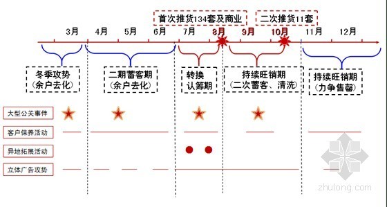 [长春]住宅项目营销调研分析及策划报告（121页）-下一年度营销节奏 