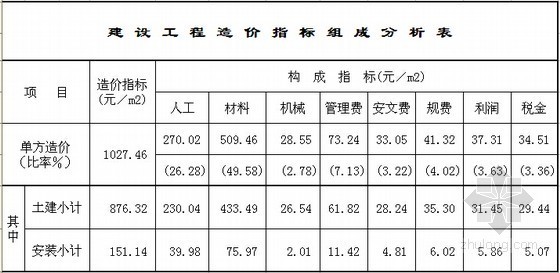 [郑州]2015年2季度建设工程造价指标分析(民用建筑)-建设工程造价指标组成分析表 