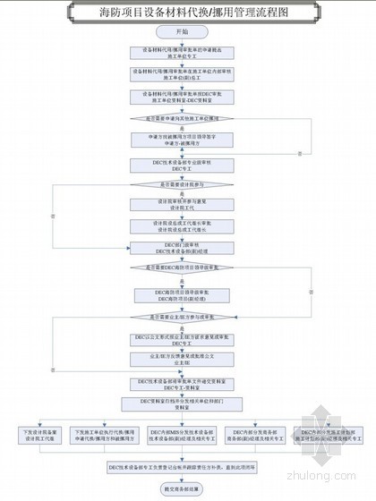 材料设备检查资料下载-国际工程项目设备材料管理制度