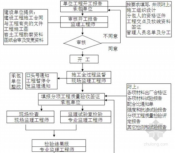 [湖北]住宅工程监理大纲 170页（超高层 流程图）-施工阶段质量控制流程 