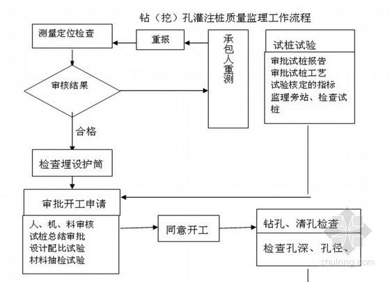 桥梁墩柱模板监理细则资料下载-[安徽]柱式墩桥梁重建工程监理细则 100页（质控详细）