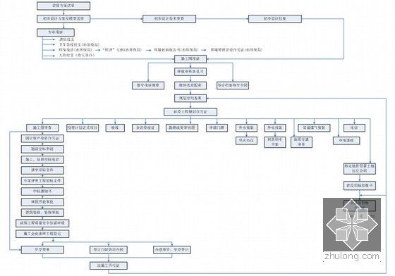 [安徽]超高层商住楼项目管理策划书（136页 图表丰富）-工程报建流程图