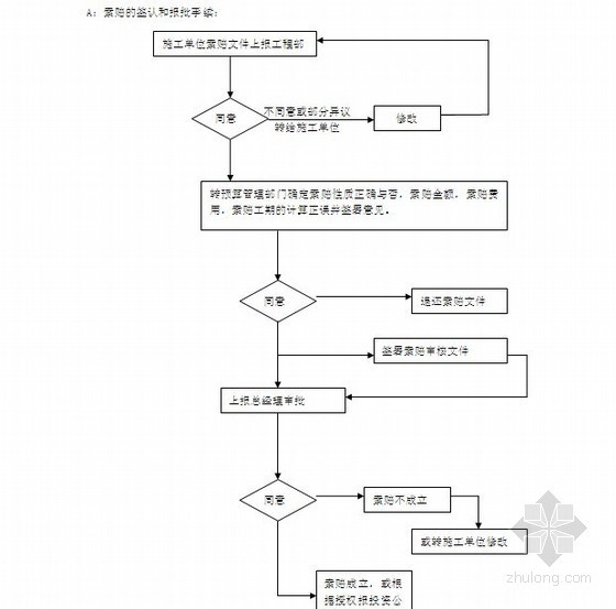 工程造价公司岗位职责资料下载-2013年某景观工程公司预算部预算结算管理制度（岗位职责+标准表格范本）