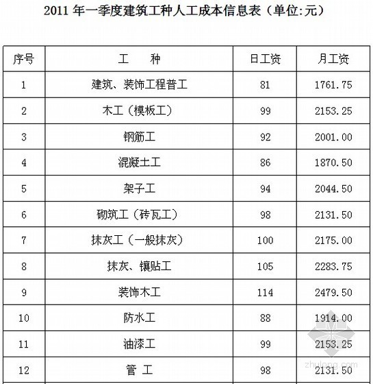 上海定额人工资料下载-[上海]2011年建筑工种人工成本信息(1季度-4季度)
