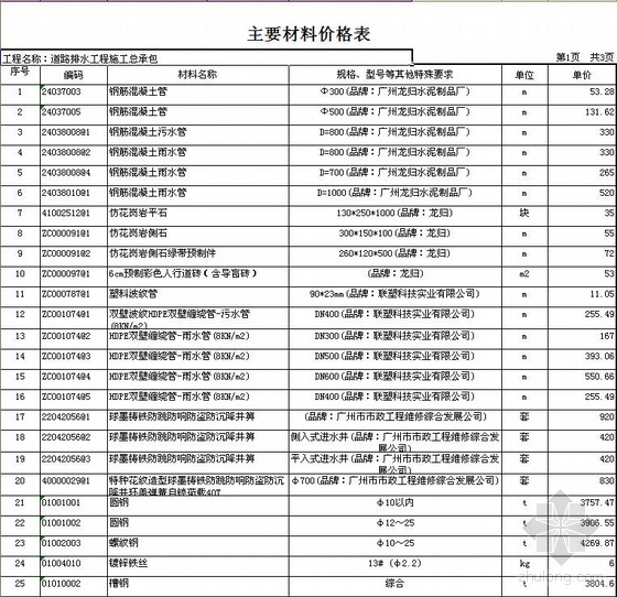 道路施工商务策划资料下载-广东某道路排水工程施工商务投标书（2009-09）