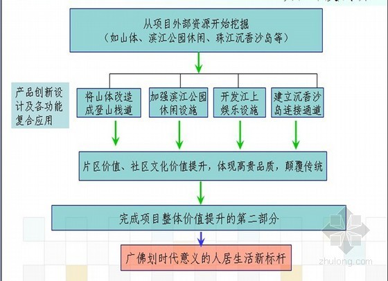 三旧改造项目文本资料下载-[广东]旧城改选项目前期策划报告（ppt 共110页）
