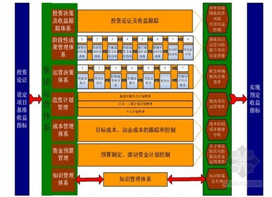 房地产工程管理平台资料下载-房地产企业项目运营管理培训讲义（ppt 共141页）