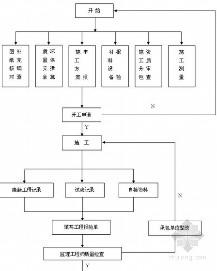 [山东]市政道路工程监理大纲356页（工程三控详细、参考价值高）-工程质量控制流程 