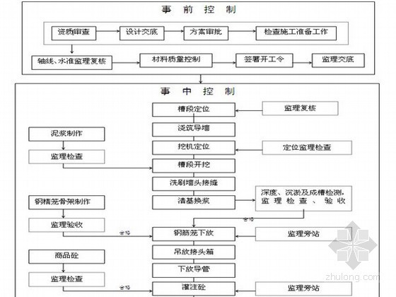 铁路转体连续梁监理资料下载-交通枢纽站地下连续墙监理实施细则