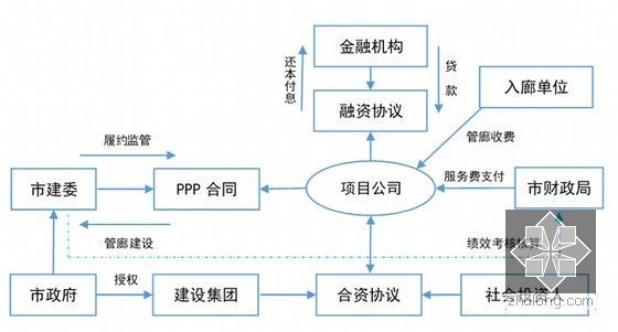 [黑]地下综合管廊PPP项目实施方案35页（附综合管廊设计）-地下综合管廊项目PPP模式结构图