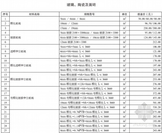 造价材料信息资料下载-[重庆]2013年2月建设材料造价信息（全套120页）