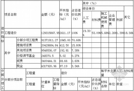 [厦门]28层框剪结构住宅楼建筑工程造价分析(建筑面积：49524.12m2)-造价指标分析 