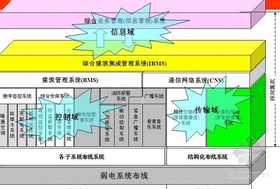 楼宇自控及智能化集成管理系统案例分析PPT94页-弱电系统布线 