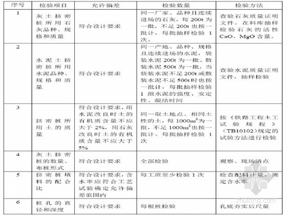 知名企业编制铁路路基工程施工工艺汇编（61篇 366页）-挤密桩施工质量标准、检验数量及验收方法 