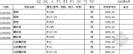 青岛建材市场信息价格资料下载-佛山市2007年4月建材市场价格参考表