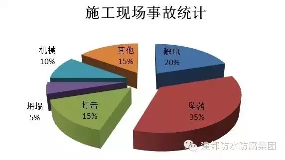 施工电线及开关选择资料下载-施工最常发生的5类伤害原因及措施全解