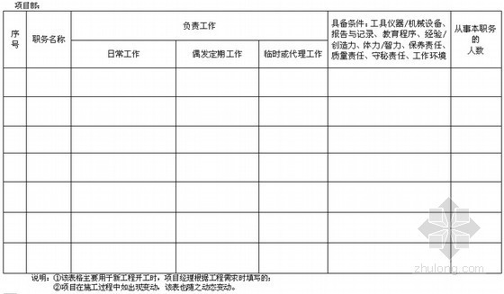 建筑工程项目管理表格汇编（84页）-项目部组织设置分类分析表 