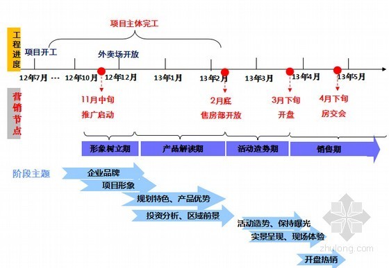 [知名房企]项目前期定位及销售营销策划(附图丰富)-推广轴线 