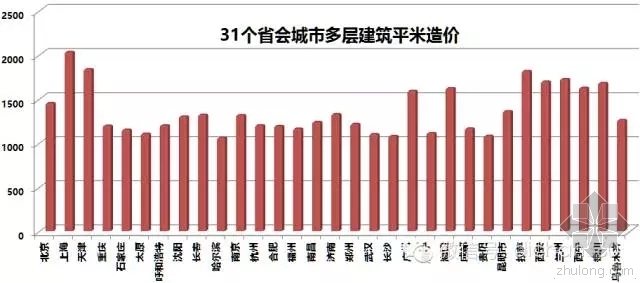 31个省会城市造价指标数据，最新发布，速收藏！-1.webp