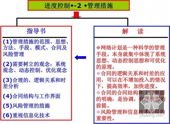 2016年全国一级建造师《建设工程项目管理》精讲班讲义（470余页）-进度控制