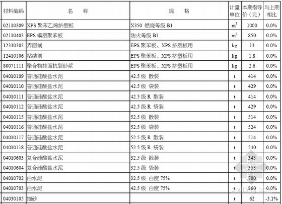 [徐州]2015年4月建设工程材料市场指导价(工程造价信息 50页)-材料价格信息 