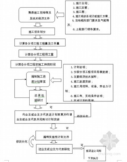 [南京]科研办公楼工程内外装饰装修施工组织设计（489页）-施工进度节点控制编制程序 