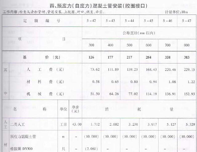 2010版浙江省市政工程预算定额(给排水工程PDF格式)-预应力（自应力）混凝土管安装