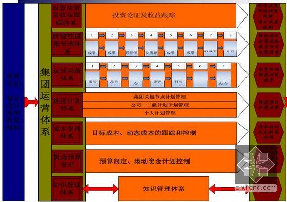 [标杆房企]地产项目运营体系及开发流程详解(附图丰富)-运营体系