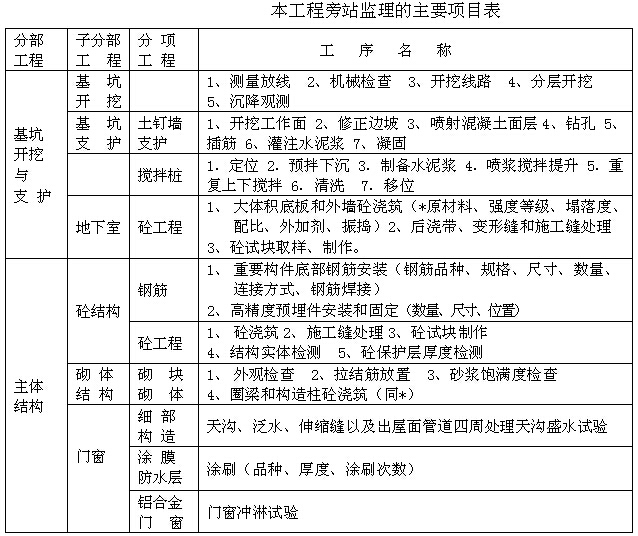 [广东]住宅楼及地下室工程监理细则（235页，附图丰富）-本工程旁站监理的主要项目表