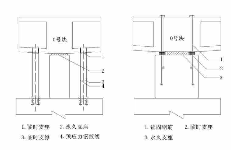 悬臂施工法课件(PPT，159页）-0号块临时锚固