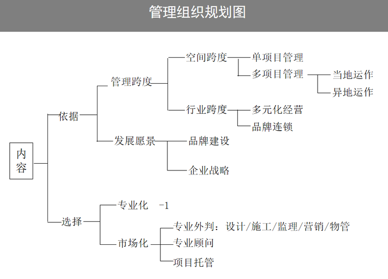 房地产全程精细化管理(PPT)-管理组织规划图