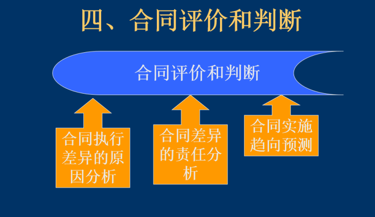 施工合同履行中的管理教学课件-6