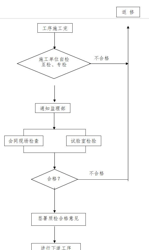 [贵州]教育建筑工程监理大纲范本（93页）-工序交接检验基本程序