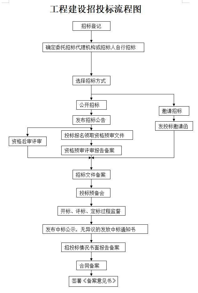 住建局房屋办理产权转移登记流程图-工程建设招投标流程图