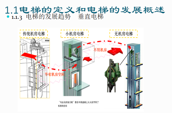 电梯安装施工管理与建筑工程基础（共66页）_2