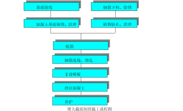 拆除加固施工资料下载-梁柱增大截面加固施工方案