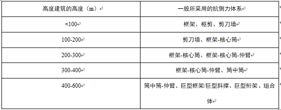 建筑结构设计计价资料下载-复杂高层与超高层建筑结构设计要点分析