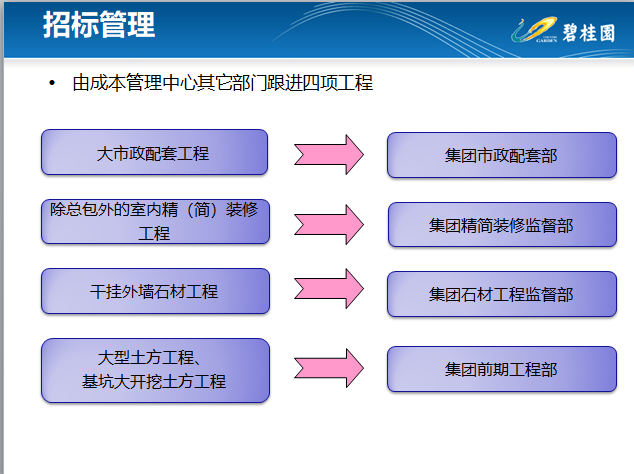 知名地产工程造价全过程管理(土建工程)-招标管理