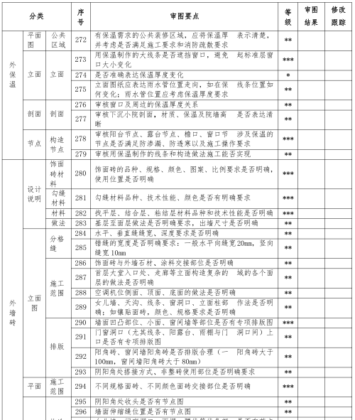 住宅项目图纸会审审图细则（PDF，40页）_4