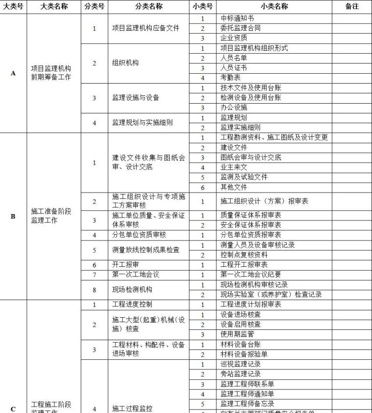 监理资料管理制度（共23页）-项目监理机构文件资料编号分类表