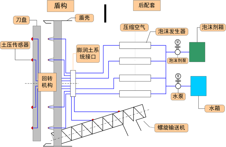 地铁隧道盾构法施工组织方案-特殊土体改良设备示意图