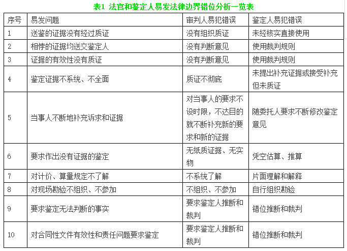 中华人民共和国国标准化法资料下载-刍议建设工程造价鉴定的法律边界